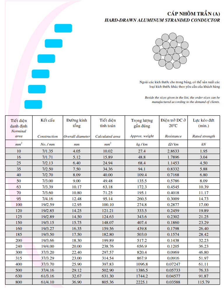 Hard Drawn Aluminum Stranded Conductor Tan Nghe Nam